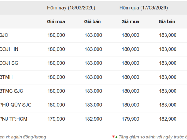Ngày 18/3: Giá vàng trong nước đi ngang