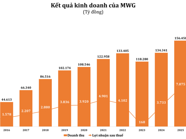 MWG dự chi gần 3.000 tỷ đồng trả cổ tức tiền mặt, bổ sung ngành nghề kinh doanh bất động sản