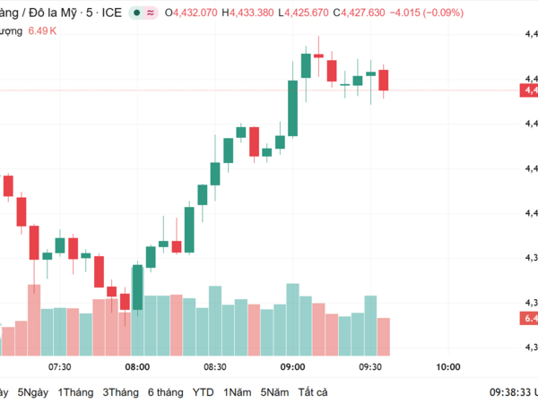 Ngày 27/3: Giá vàng trong nước tiếp tục giảm