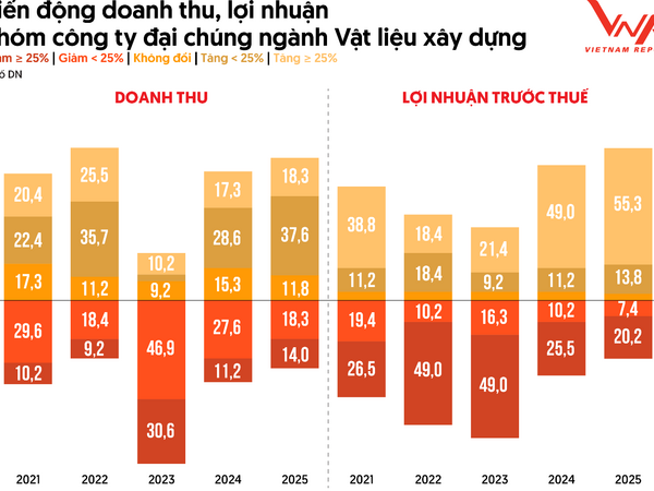 Công bố Top 10 và Top 5 Công ty Vật liệu xây dựng uy tín năm 2026
