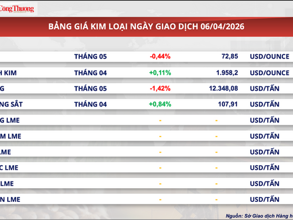 Giá ca cao giảm kỷ lục