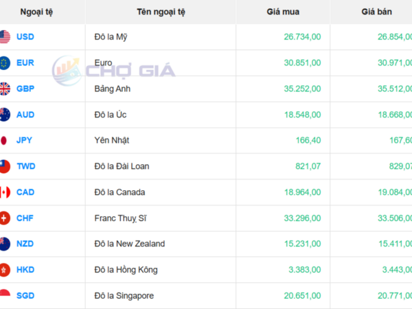 Tỷ giá USD hôm nay 9/4/2026: Đồng loạt biến động