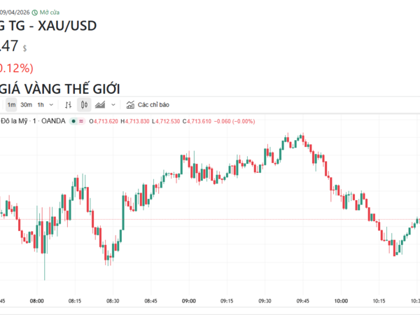 Ngày 9/4: Giá vàng đảo chiều giảm mạnh