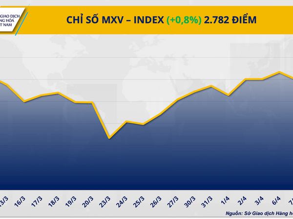 Thị trường hàng hóa tiếp tục giao dịch giằng co