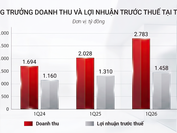 Quý I/2026, TCBS đạt lợi nhuận trước thuế 1.458 tỷ đồng