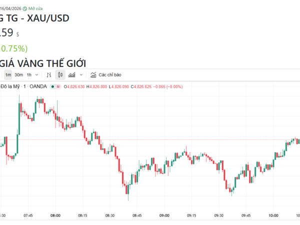 Ngày 16/4: Giá vàng trong nước đảo chiều mạnh, giảm tới 1,5 triệu đồng/lượng