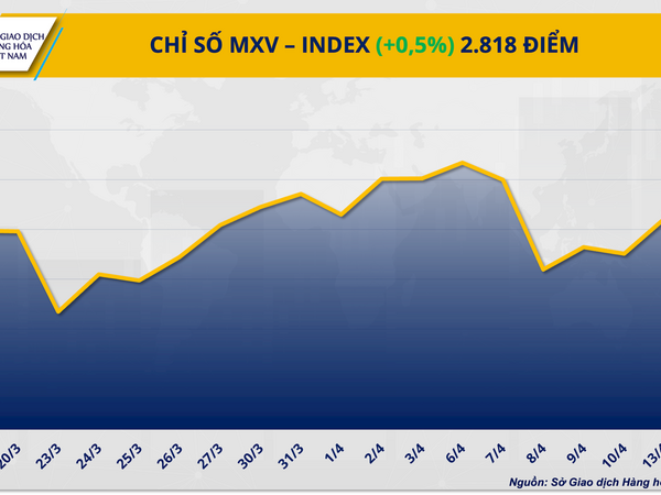 Thị trường hàng hóa giao dịch tích cực trước lo ngại thiếu hụt nguồn cung