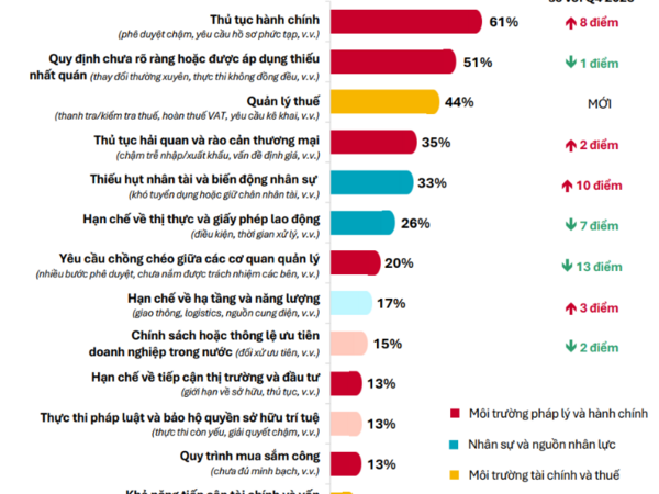 EuroCham: Việt Nam vẫn là "điểm tựa" chiến lược của doanh nghiệp châu Âu giữa biến động toàn cầu