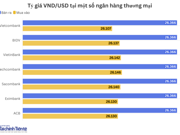 Ngày 5/5: Tỷ giá trung tâm tiếp tục giảm
