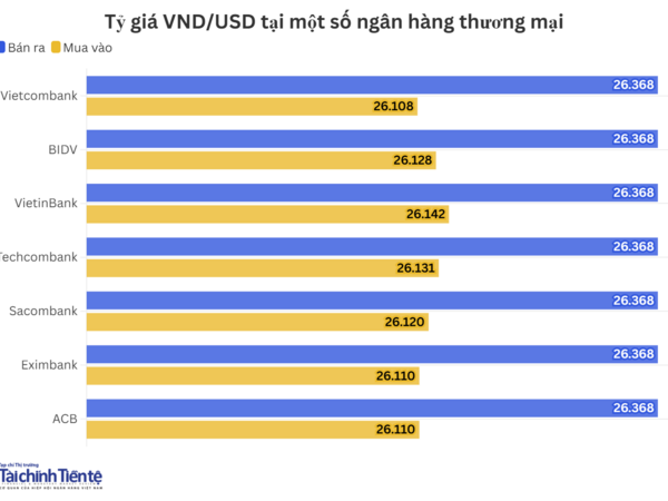Ngày 6/5: Tỷ giá trung tâm tăng 2 đồng