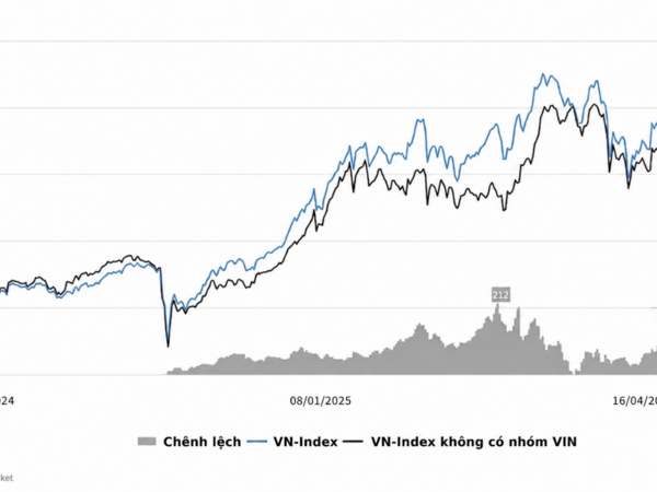 Thị trường chứng khoán tăng 10%, vì sao nhà đầu tư vẫn không vui?