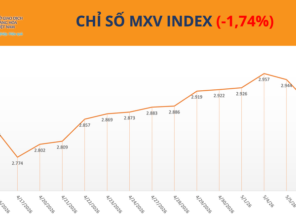 Thị trường hàng hóa đảo chiều trước tín hiệu hạ nhiệt ở Trung Đông