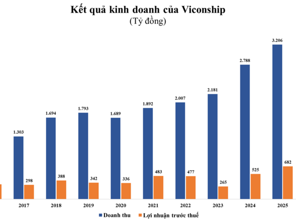 Viconship muốn phát hành thêm gần 206 triệu cổ phiếu, nâng vốn vượt 5.800 tỷ đồng