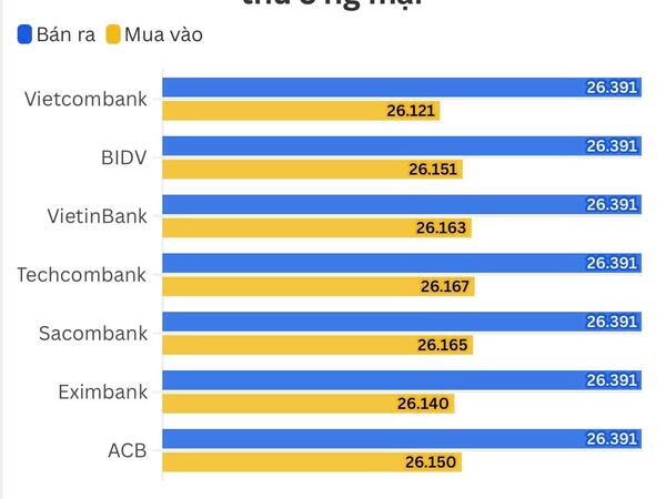 Ngày 20/5: Tỷ giá trung tâm tăng 2 đồng