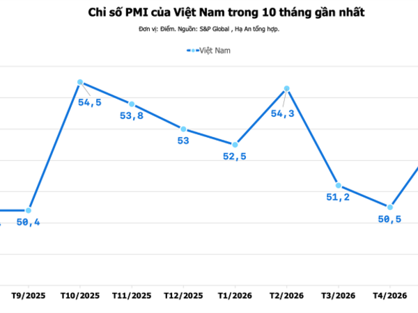 Chỉ số PMI ngành sản xuất Việt Nam tháng 5/2026 vươn lên 52,8 điểm