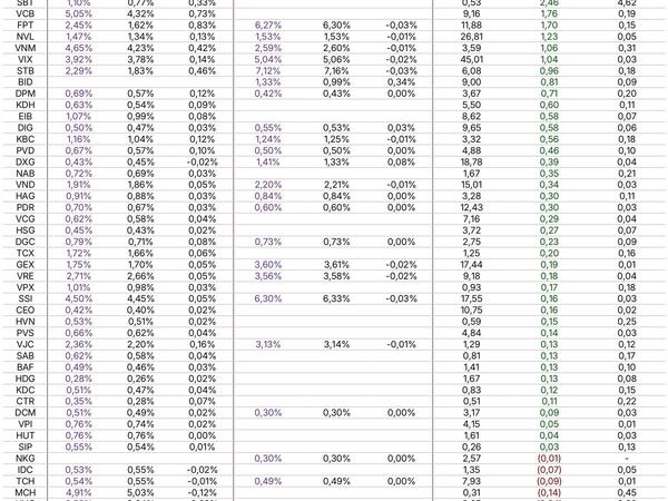 Các quỹ ETF sẽ tái cơ cấu danh mục ra sao trong kỳ quý II/2026?