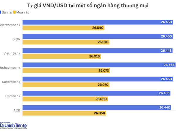 Ngày 15/7: Tỷ giá trung tâm tăng 8 đồng