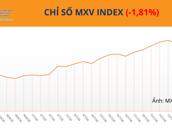 Giá dầu lao dốc hơn 8%, xuống mức thấp nhất hơn một tuần
