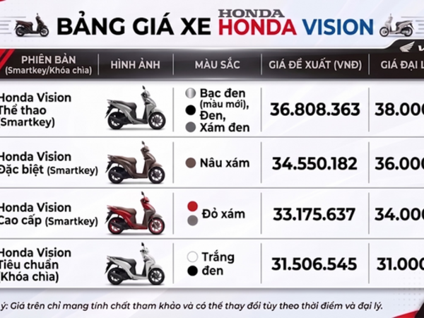 Giá xe Honda Vision tháng 8/2026: Bản thể thao có giá cao nhất