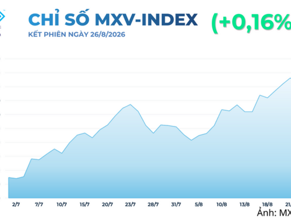 Giá lúa mì tăng hơn 6% giữa lo ngại đứt gãy nguồn cung