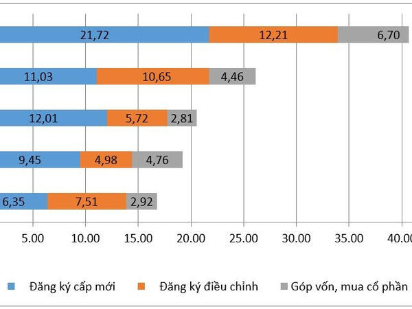 8 tháng năm 2026: Vốn đầu tư công tăng 18,5%, FDI thực hiện đạt 17,25 tỷ USD