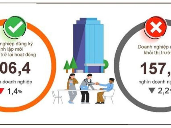 8 tháng năm 2026: Hơn 206 nghìn doanh nghiệp thành lập mới và quay trở lại hoạt động