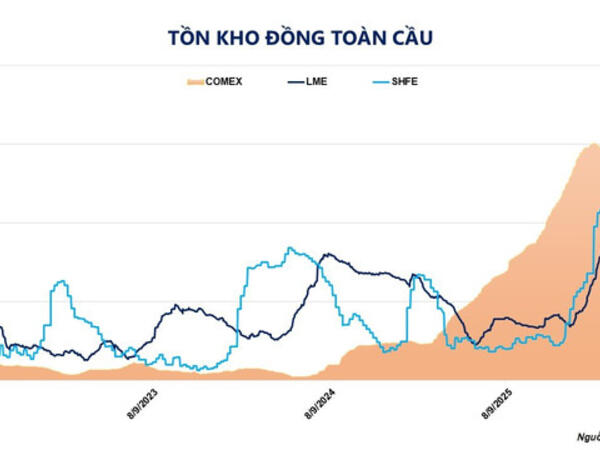 Giá đồng thiết lập đỉnh lịch sử trước lo ngại về chính sách thuế của Mỹ