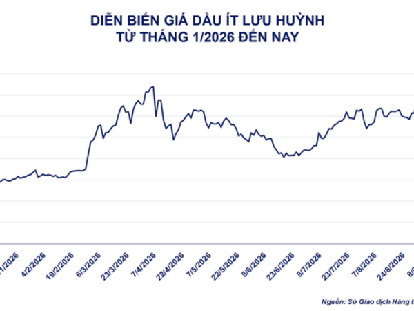 Thị trường hàng hóa khởi sắc, giá diesel và cao su đồng loạt tăng mạnh