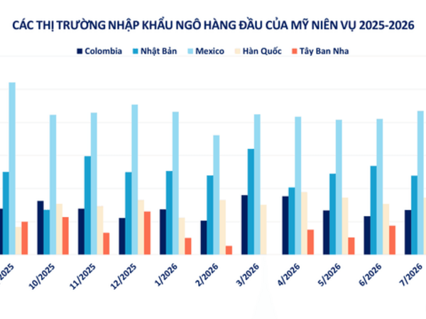 Nguồn cung LNG thắt chặt, vụ mùa Mỹ dồi dào tạo lực kéo trái chiều trên thị trường hàng hóa