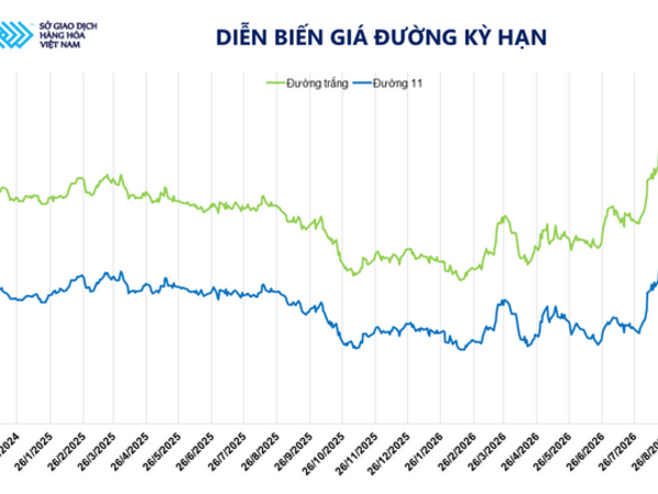 Giá đường thô lao dốc 5,6% còn 421 USD/tấn