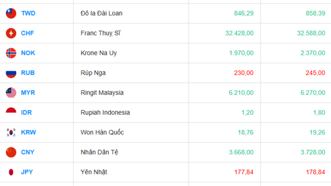 Tỷ giá USD hôm nay 18/08/2025: Thị trường hướng về quyết định của Fed