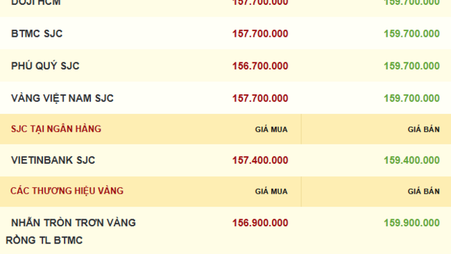Giá vàng hôm nay 29/12/2025: Dự báo tiếp tục tăng