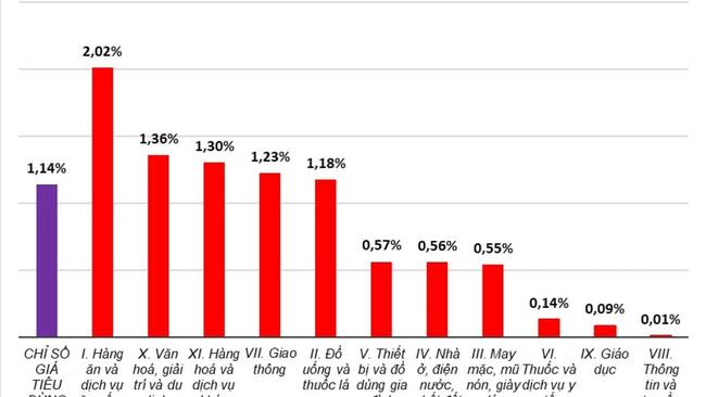 Tháng 2/2026: CPI tăng 2,94%, lạm phát cơ bản tăng 3,47% so với cùng kỳ 2025