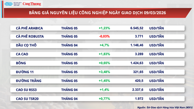 Giá dầu thô thế giới tăng mạnh vượt 100 USD/thùng