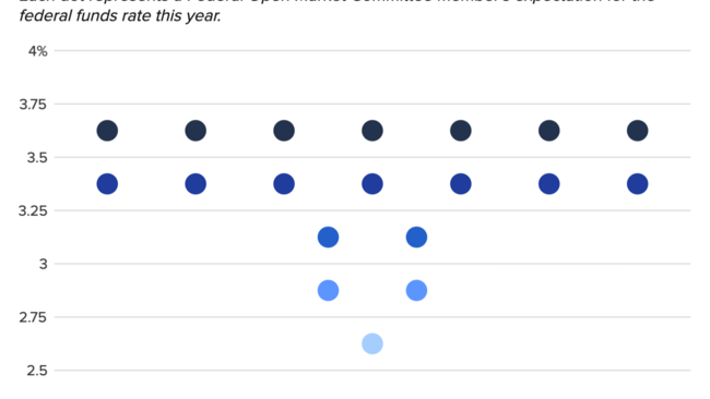 FED giữ nguyên lãi suất, cảnh báo tác động “khó lường” từ xung đột tại Trung Đông