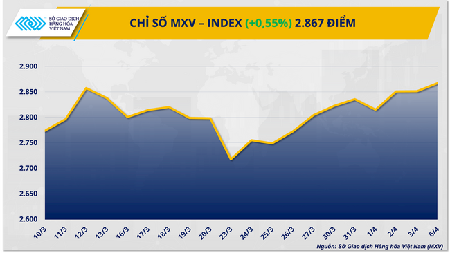 Dòng tiền phân hóa trên phân hóa trên thị trường giao dịch hàng hóa