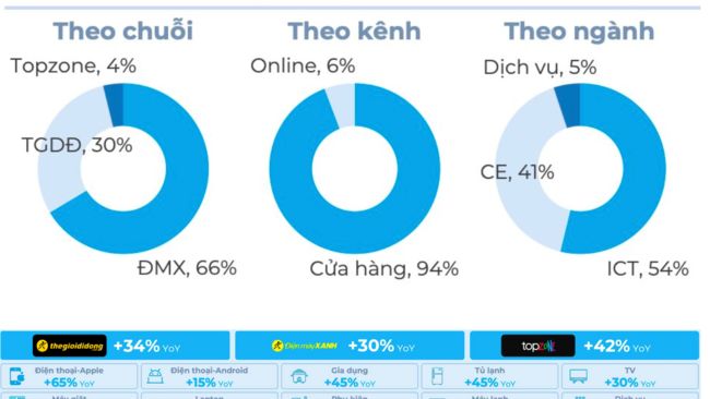 Điện Máy Xanh báo doanh thu tăng 33% quý I, doanh thu Erablue tại Indonesia tăng gấp đôi