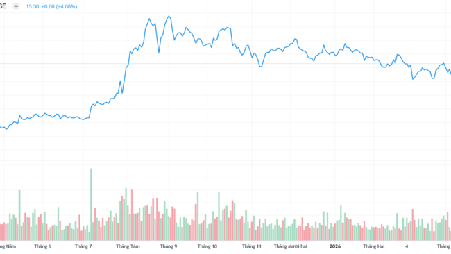 Chứng khoán Việt Nam nâng hạng, SHB chính thức vào rổ chỉ số toàn cầu FTSE Global All Cap