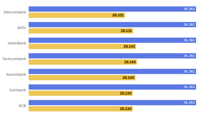 Ngày 13/4: Tỷ giá trung tâm nhích nhẹ