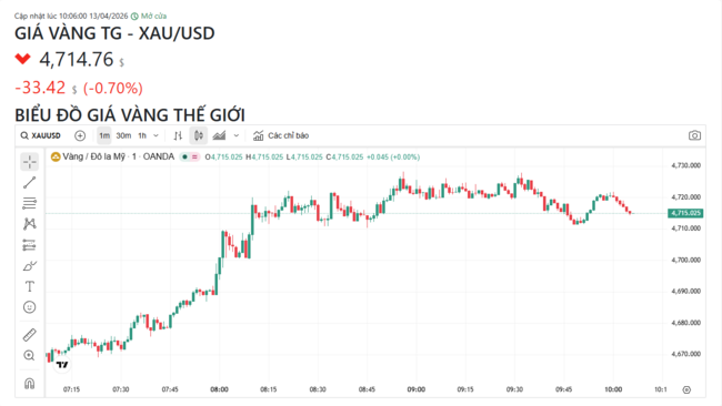 Ngày 13/4: Giá vàng trong nước giảm 900.000 đồng/lượng