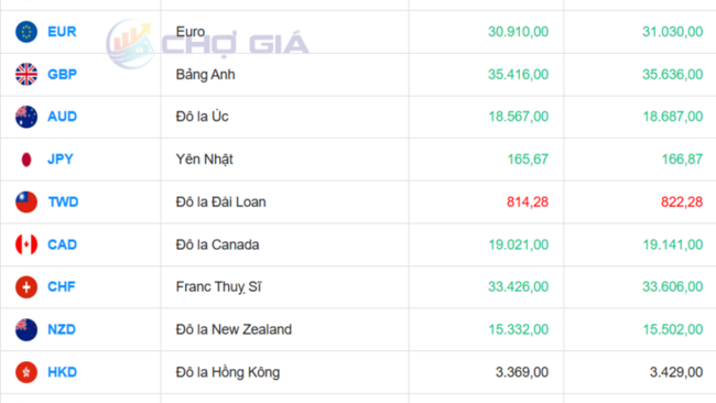 Tỷ giá USD hôm nay 15/4: 'Chợ đen' tiếp tục giảm 62 đồng