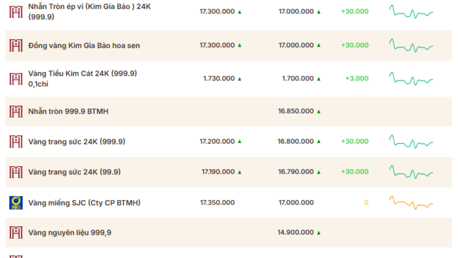Giá vàng hôm nay (16/4): Hạ nhiệt