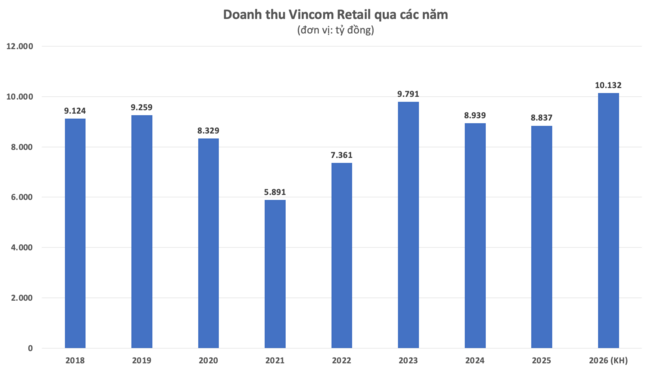 ĐHĐCĐ Vincom Retail: Mục tiêu lãi gần 5.400 tỷ đồng, chia cổ tức tiền mặt 10%