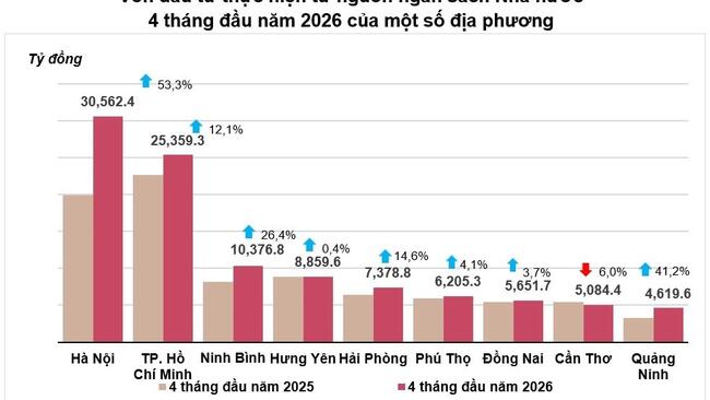 Vốn FDI thực hiện cao nhất 4 tháng đầu năm trong 5 năm qua
