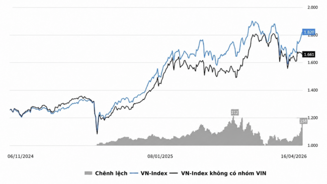 Thị trường chứng khoán tăng 10%, vì sao nhà đầu tư vẫn không vui?