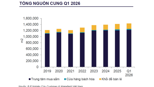 Thị trường bán lẻ Hà Nội thêm nguồn cung mới, cạnh tranh ngày càng khốc liệt