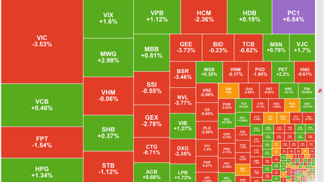 Nhóm Vingroup mất đà, VN-Index mất mốc 1.900 điểm
