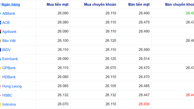 Tỷ giá USD hôm nay 21/7: USD thế giới tăng, chợ đen giảm mạnh 52 đồng