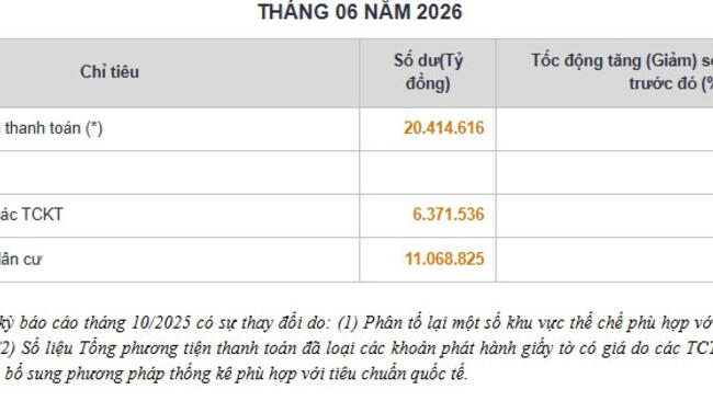 Tiền gửi dân cư vào hệ thống ngân hàng vượt 11 triệu tỷ đồng