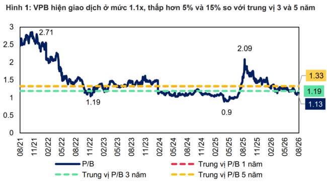 SSI Research: VPB có cơ hội đón dòng vốn FTSE gần 5.000 tỷ đồng trong kịch bản tích cực